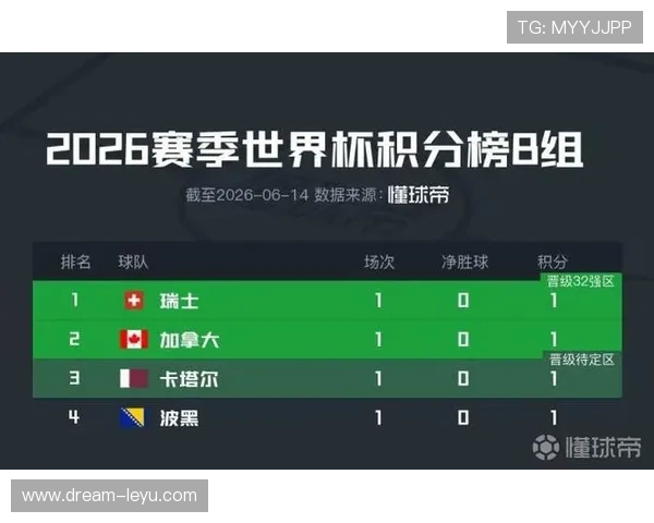 世界杯B组排名回顾：加拿大凭净胜球锁定第二